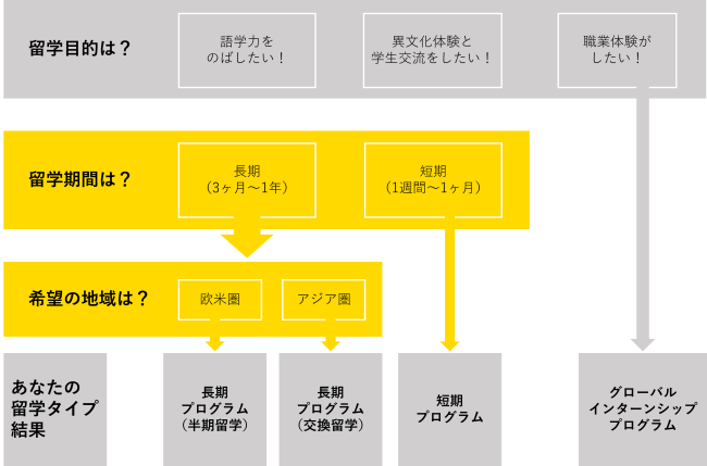 フローチャート