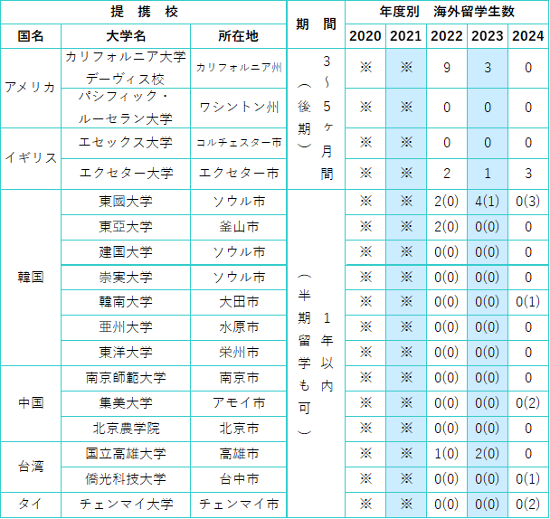 海外留学　提携校