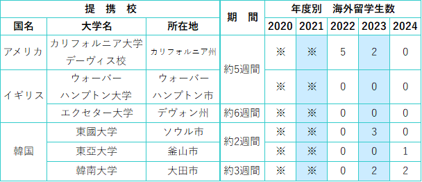 海外研修　提携校