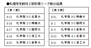 札幌学生野球2部秋季リーグ戦の結果