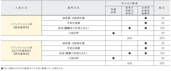 選考方法（全学部全学科共通）