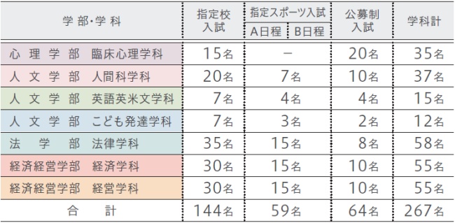 学部・学科及び募集人員