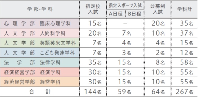 学部・学科及び募集人員