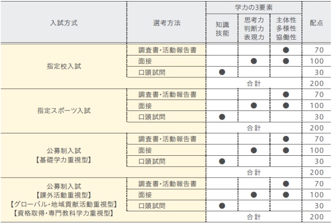 選考方法