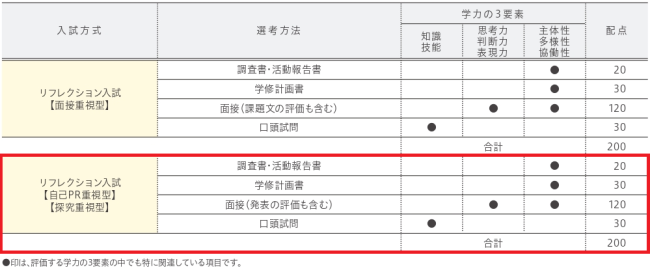 選考方法（全学部全学科共通）