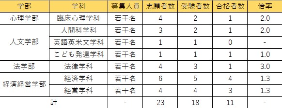 2022年度外国人留学生入試データ