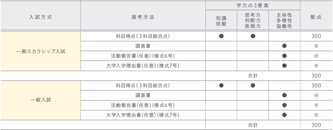 選考方法