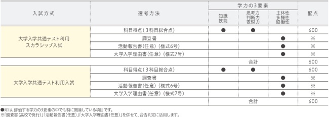 選考方法