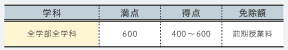 成績優秀者奨学金制度
