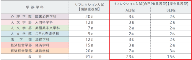 学部・学科の募集人員