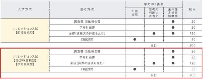 選考方法（全学部全学科共通）