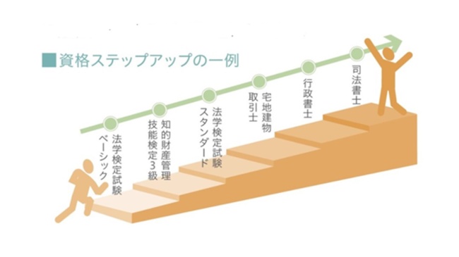 資格ステップアップの一例