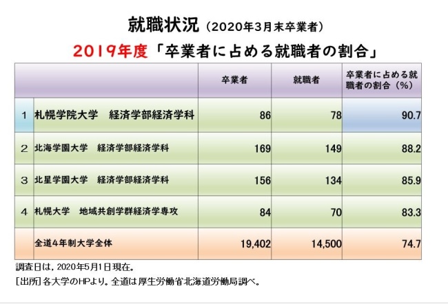 卒業者に占める就職者の割合