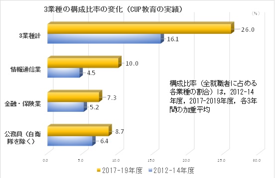 CUP就職比率