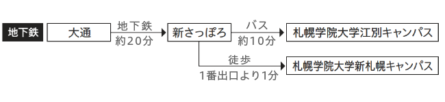 大通駅からのアクセス