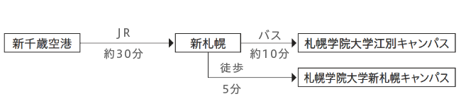 交通アクセス 札幌学院大学