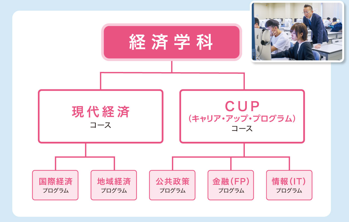 経済学科