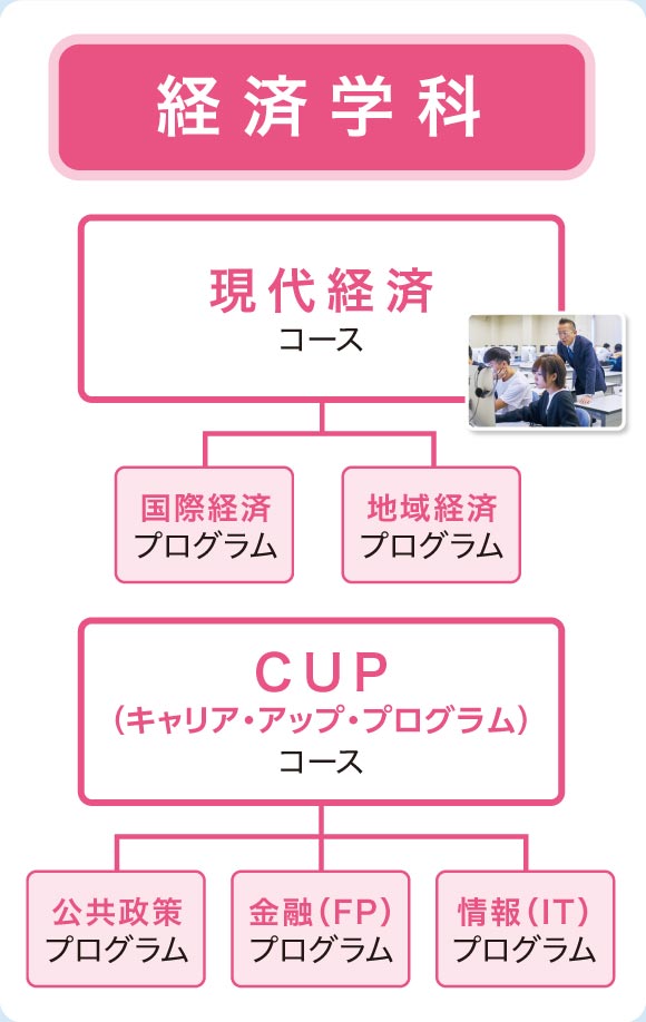経済学科