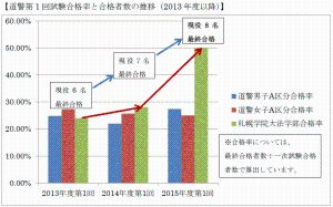 道警第1回試験合格率と合格者数の推移