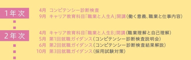 就職支援スケジュール1～2年次