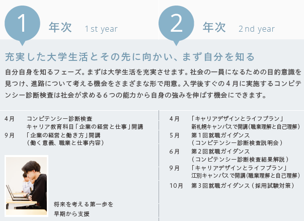 就職支援スケジュール1～2年次