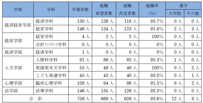 就職率（2026年5月1日現在）