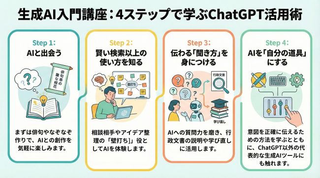 4ステップで学ぶChatGPT活用術