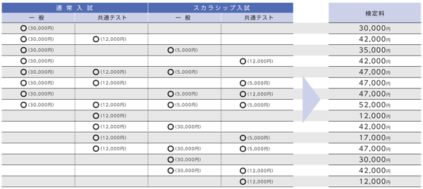 検定料早見表